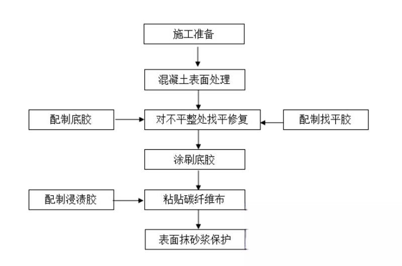 夏县碳纤维加固的优势以及使用方法